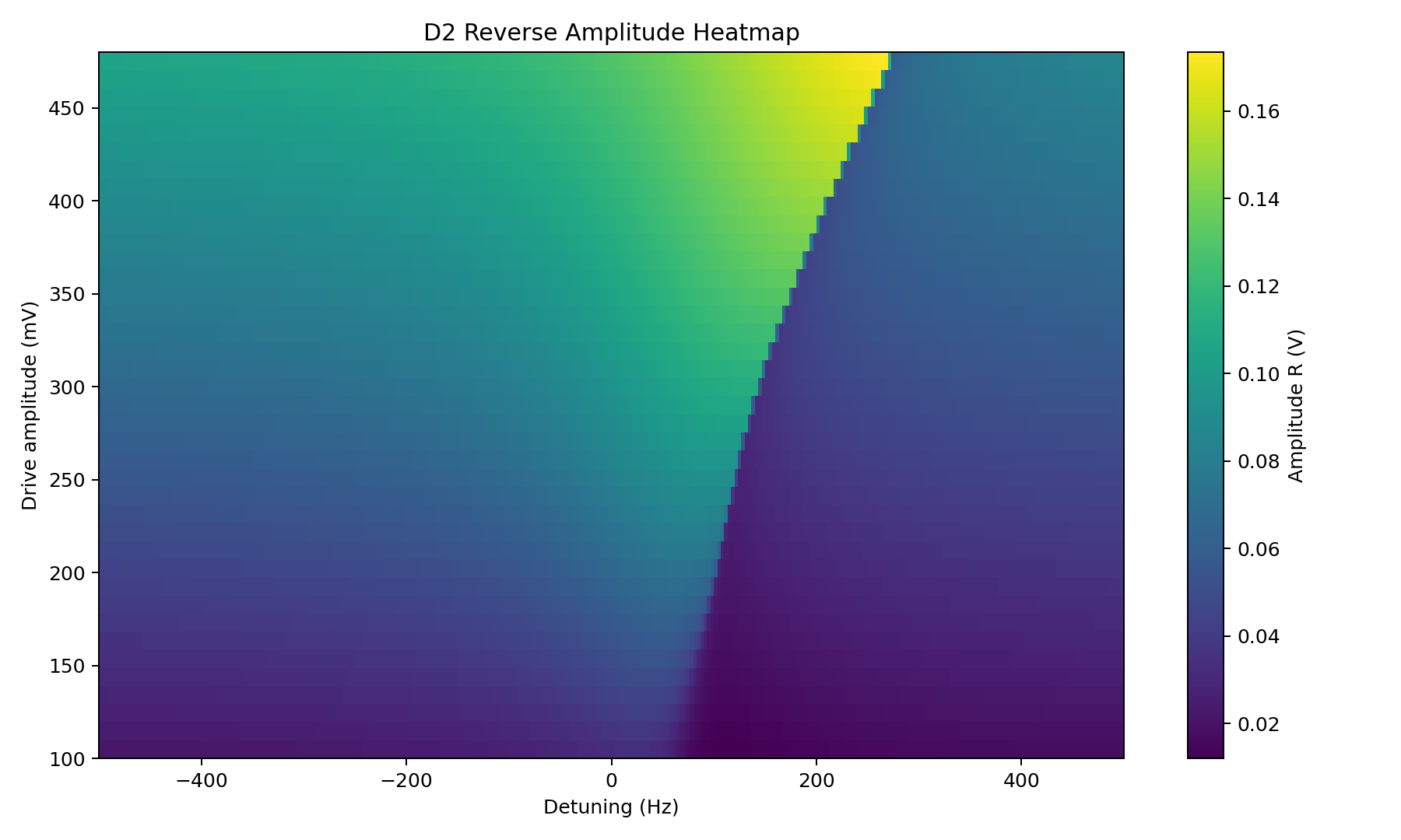 D2 Reverse Amplitude Heatmap